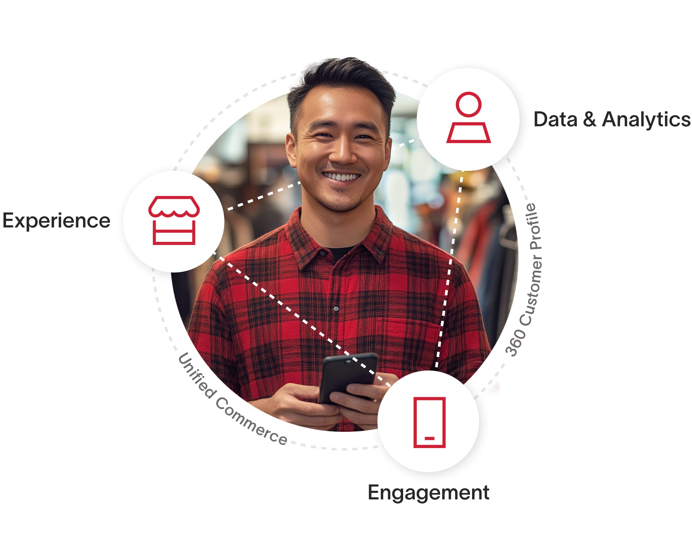 Omnichannel Flywheel Omnichannel flywheel highlighting the intersection of data & analytics, experience, and engagement.