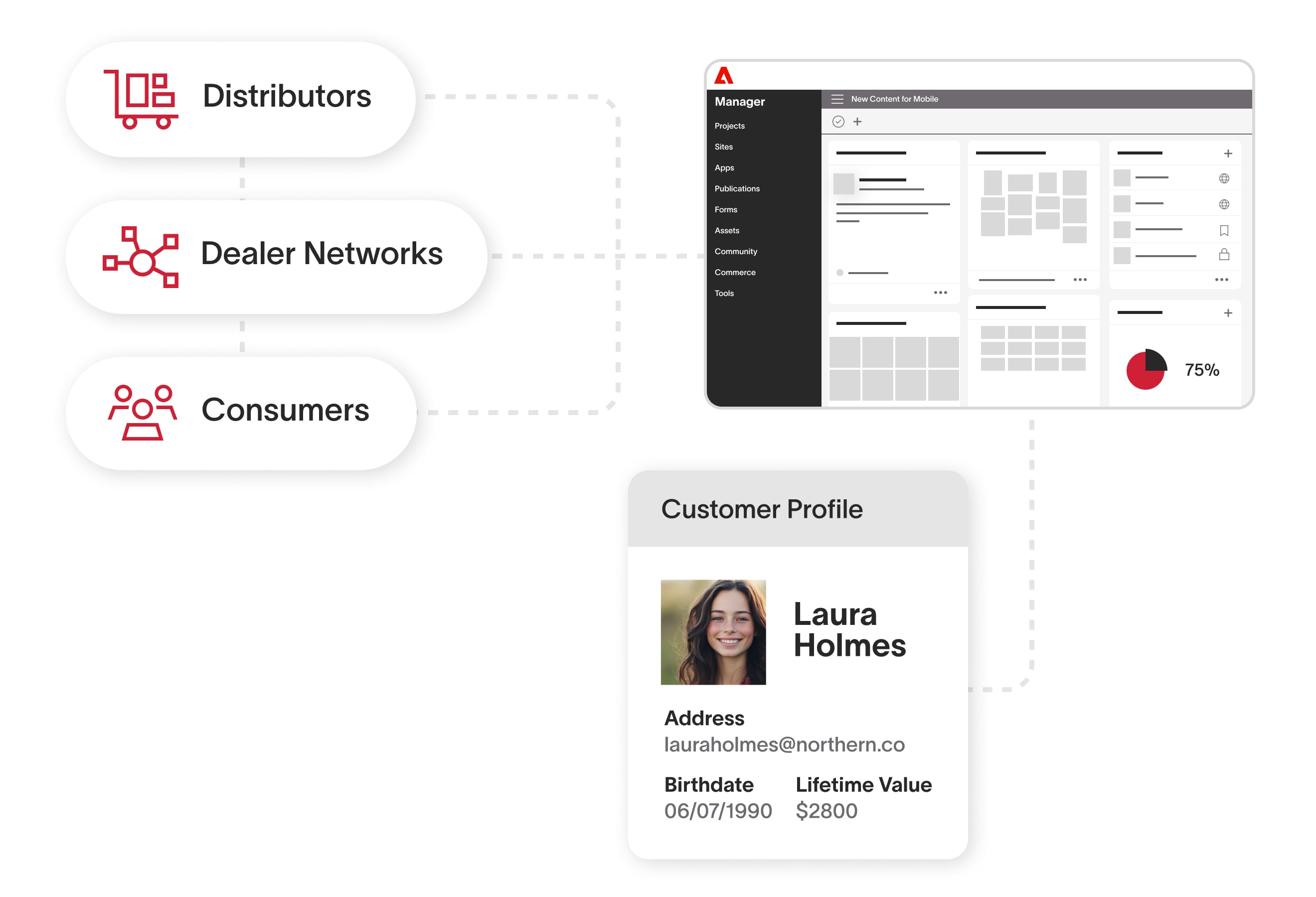 Manufacturing LP Omnichannel Hero Distribution, Dealer networks, and consumer logos connected to a dashboard that is then connected to a customer profile