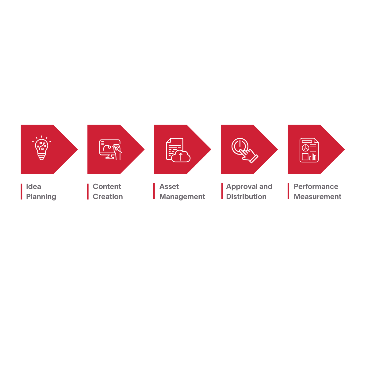 People and Process First Hero A five step visualized process: Idea Planning, Content Creation, Asset Management, Approval and Distribution, and Performance Management stylized in red arrows with white logos