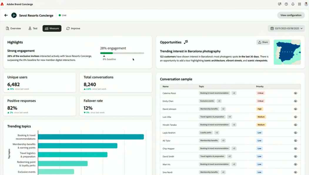 Brand Concierge dashboard showing engagement, conversation volume, trending topics, and merchandising opportunities