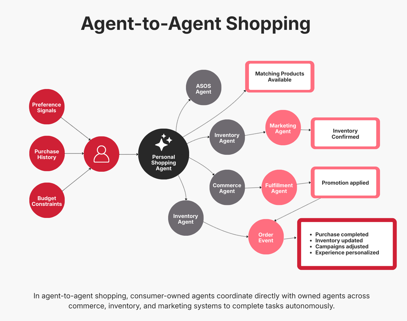 Agent-to-agent shopping diagram illustrating how consumer and brand agents exchange context and complete commerce tasks across connected systems.