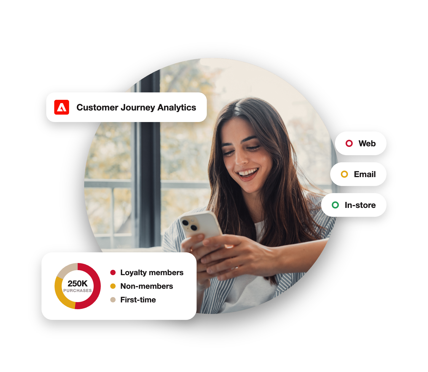 Person smiling at their phone, framed by Customer Journey Analytics cards showing web, email, and in-store channels and a donut chart of 250K purchases split across loyalty members, non-members, and first-time buyers.