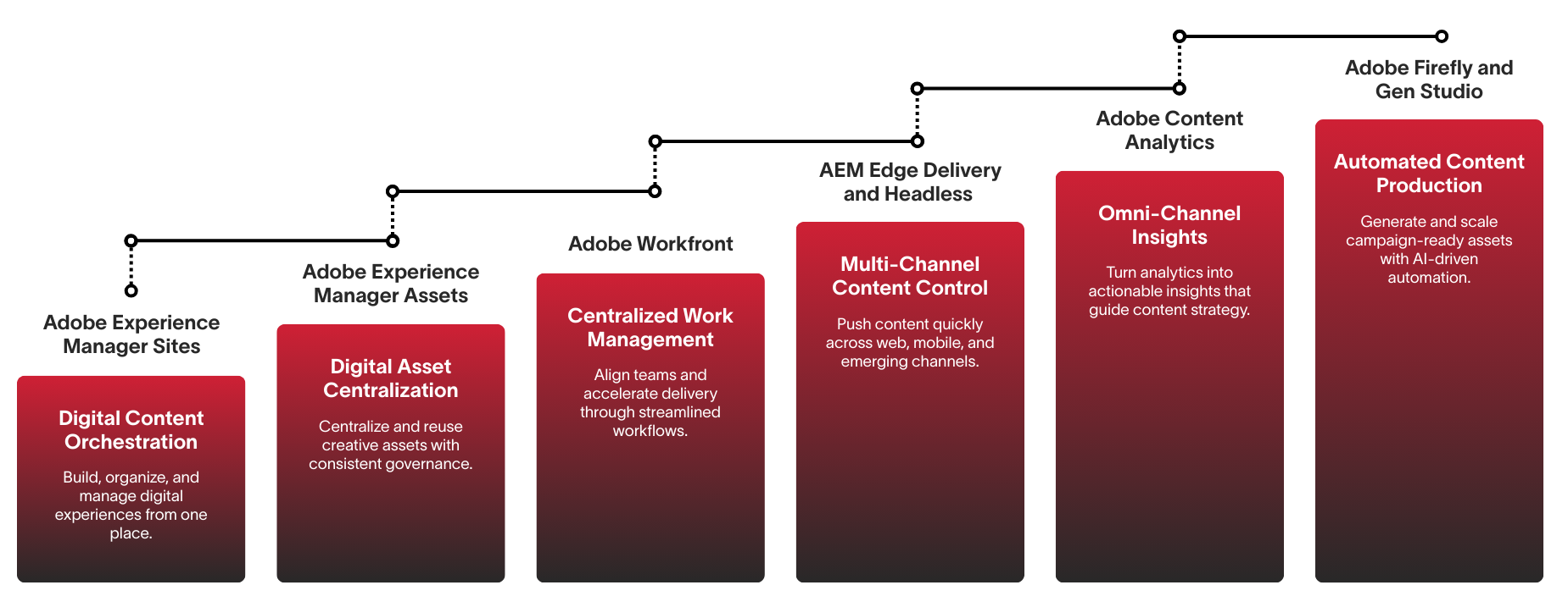 Different channels multiplied by different segments illustrating that one marketing campaign can equal thousands of total assets.