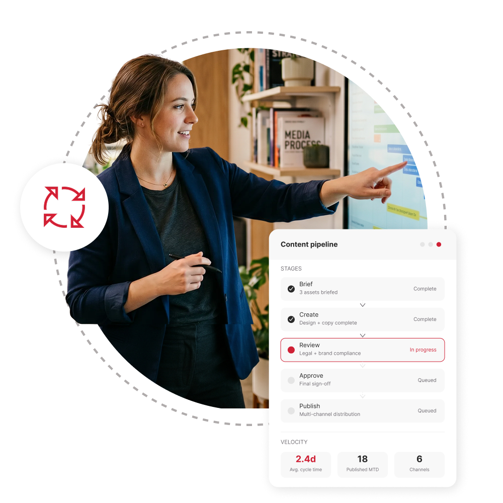 A woman presenting a content strategy on a whiteboard, with a floating content pipeline tracker showing five production stages from brief to publish, with velocity metrics including a 2.4-day average cycle time.