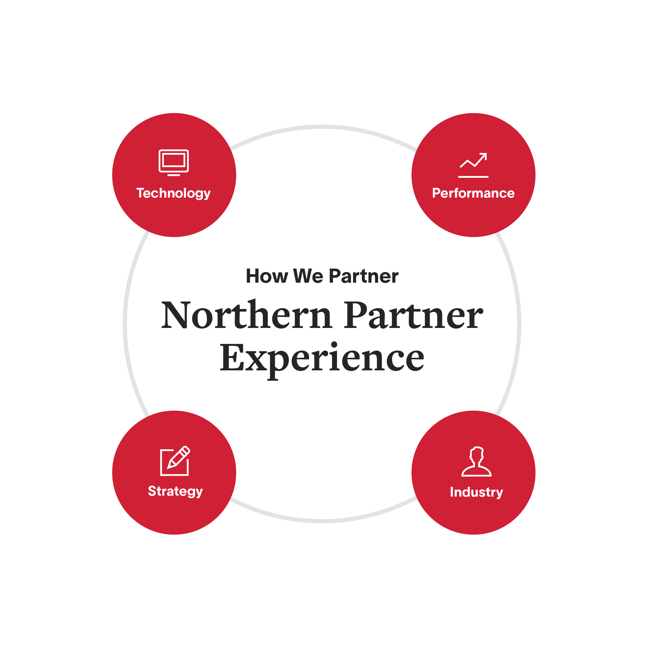 Northern Partner Experience.