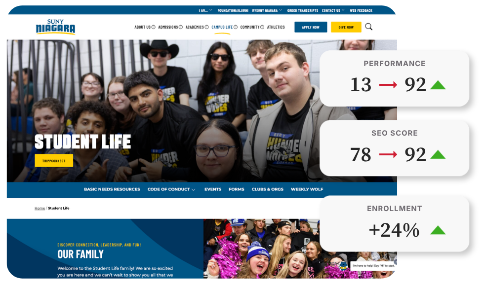 SUNY Niagara Student Life webpage shown alongside three result tiles: performance score improved from 13 to 92, SEO score improved from 78 to 92, and enrollment up 24 percent.