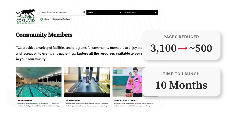 Tompkins Cortland Community College Community Members webpage shown alongside two result tiles: pages reduced from 3,100 to approximately 500, and time to launch of 10 months.