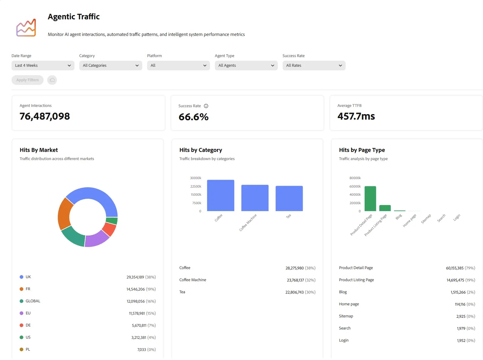 Adobe LLM Optimizer Agentic Traffic dashboard showing agent interactions, success rate, and hits by market and page type