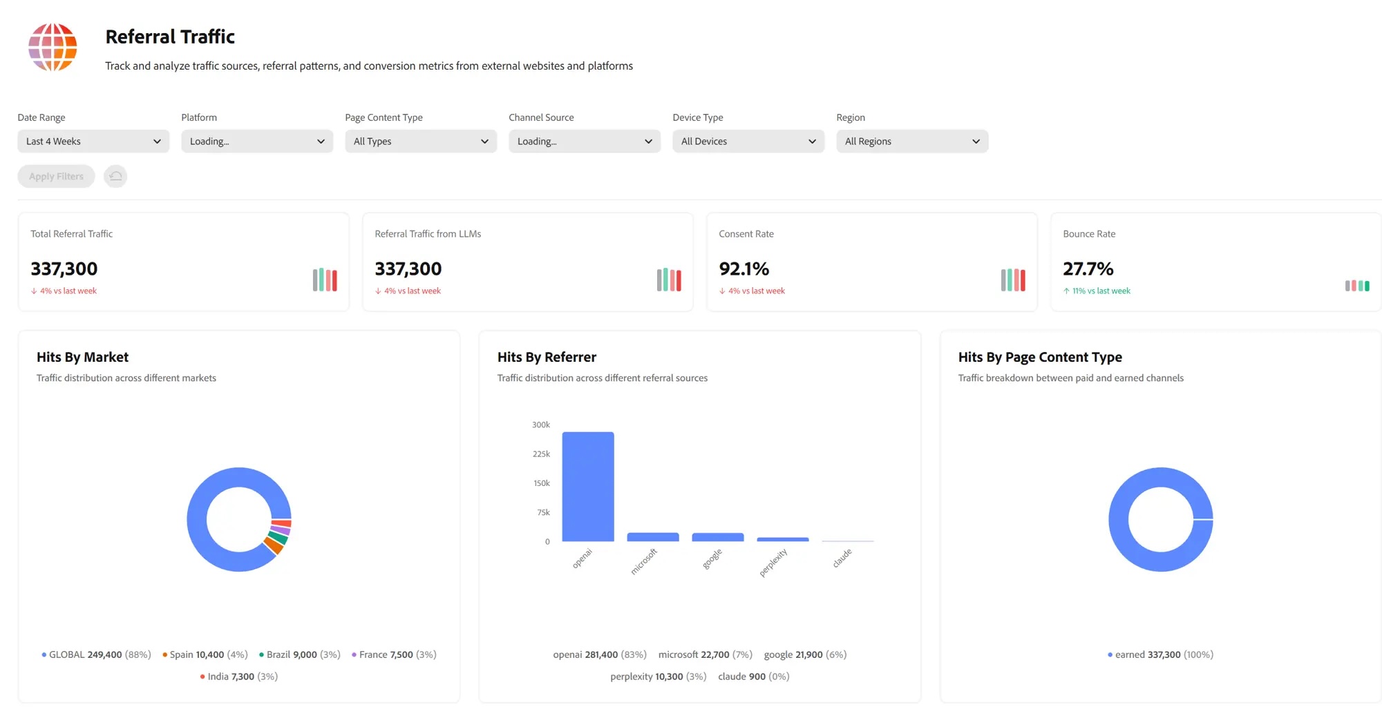 Adobe LLM Optimizer Referral Traffic dashboard showing referral hits from LLMs by market and source
