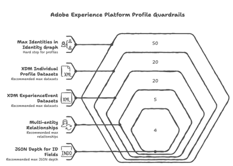 Nested hexagon diagram showing Adobe Experience Platform Profile guardrails: max 50 identities in Identity Graph, 20 XDM Individual Profile datasets, 20 XDM ExperienceEvent datasets, 5 multi-entity relationships, and JSON depth of 4 for ID fields