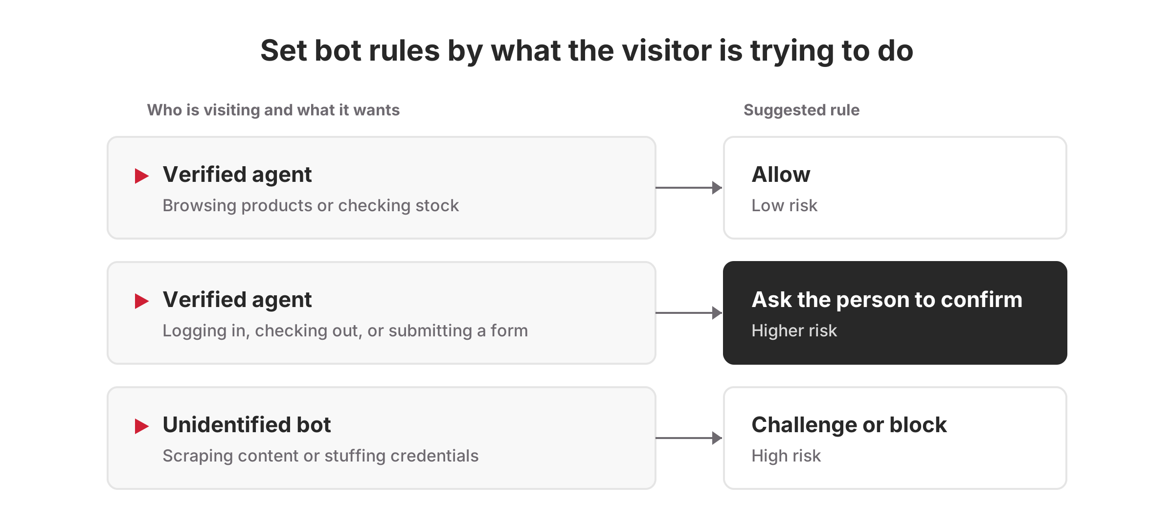 Allow verified agents that browse, ask the person to confirm logins and checkouts, and challenge or block unidentified bots