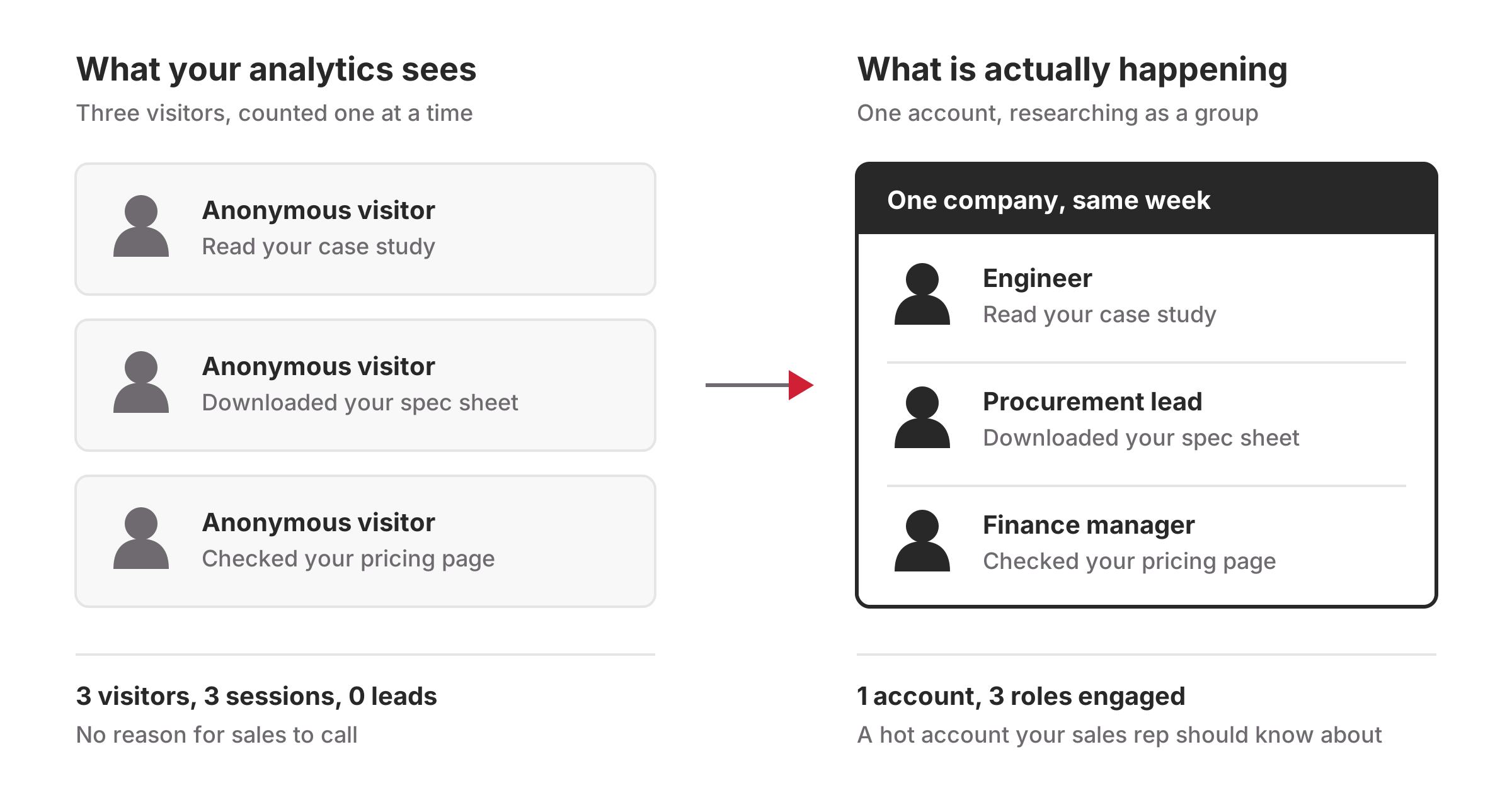 Three anonymous visitors in analytics are really an engineer, procurement lead, and finance manager from one account