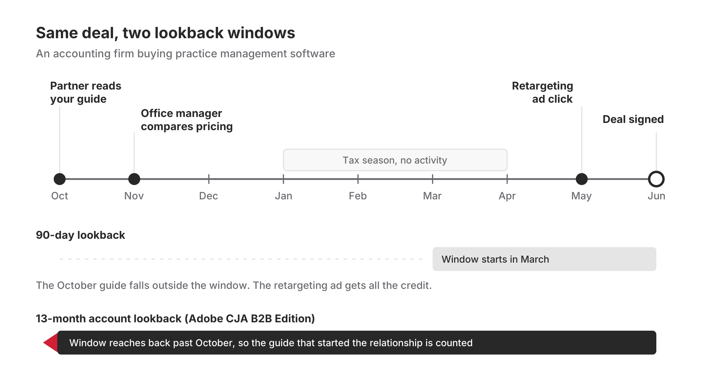 A 90-day lookback misses an October first touch on a June deal. A 13-month account lookback in CJA B2B Edition keeps it.