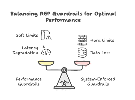 Illustration of a balance scale weighing soft limits (latency degradation) against hard limits (data loss) to achieve optimal AEP performance