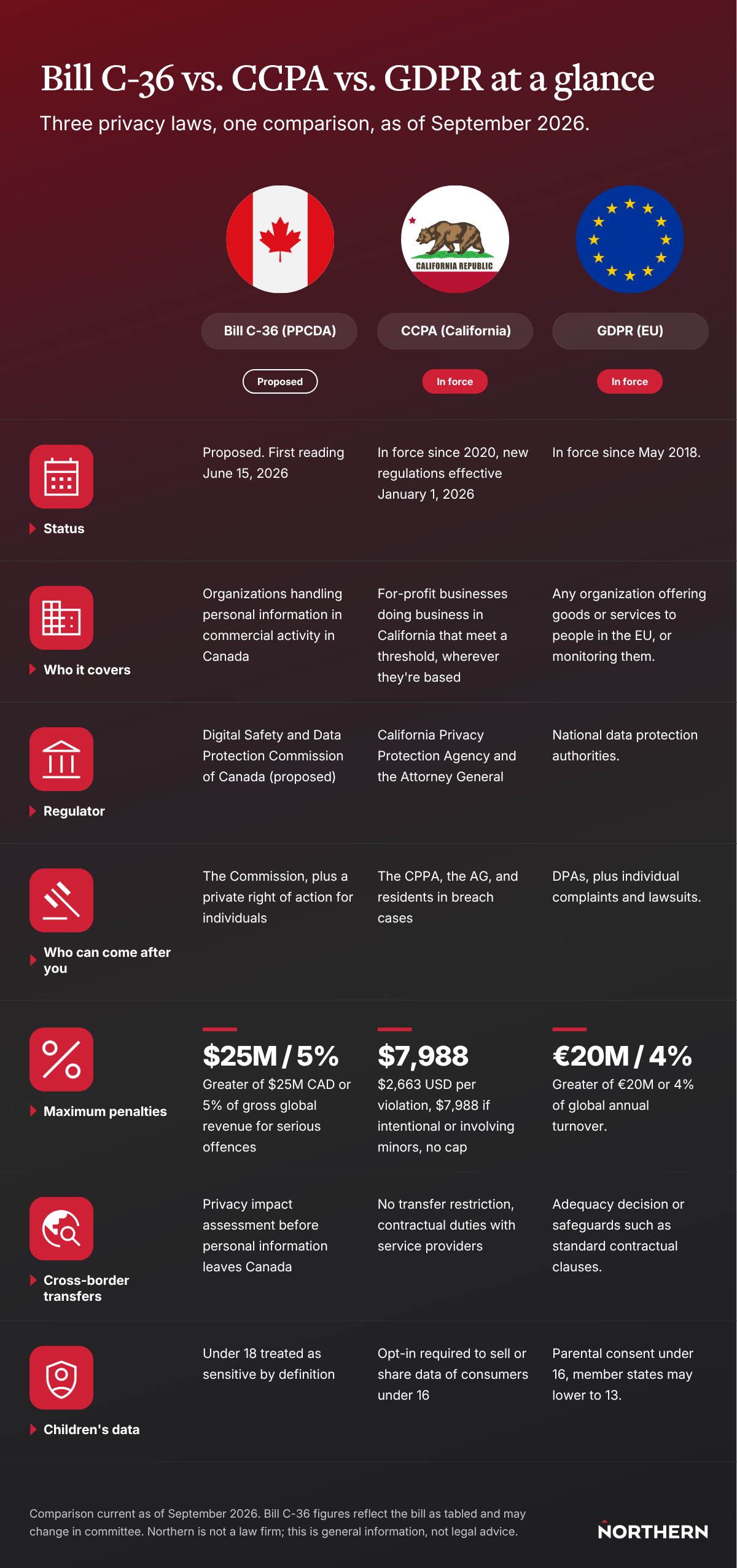 Infographic comparing Bill C-36, CCPA, and GDPR on status, coverage, regulators, and maximum penalties
