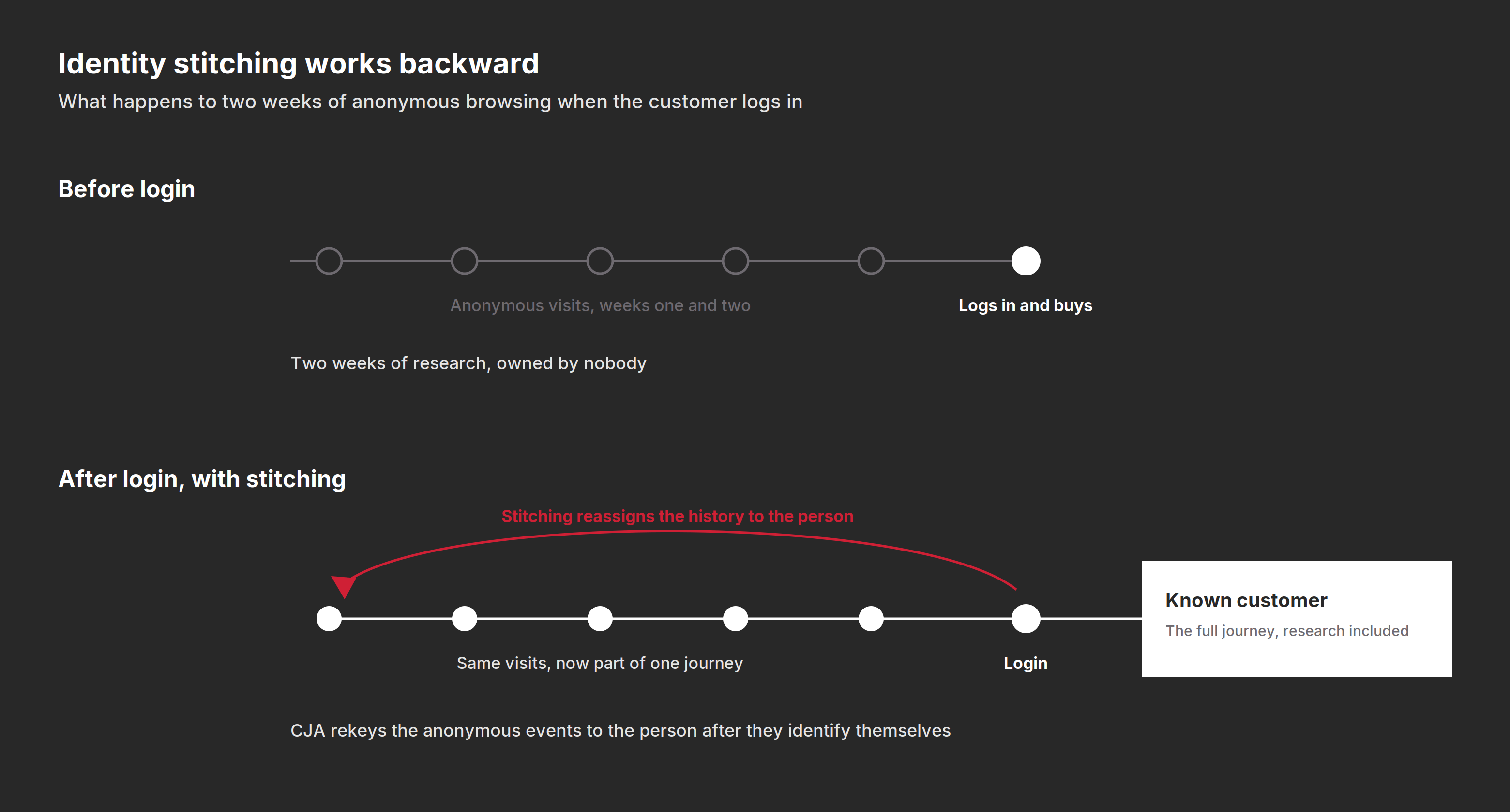 Anonymous visits on a timeline are reassigned to a known customer after login through CJA identity stitching