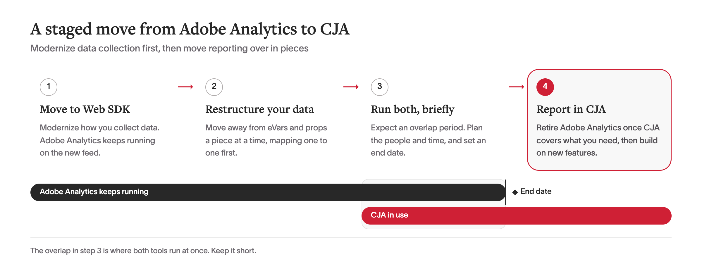 Four steps from Adobe Analytics to CJA: move to Web SDK, restructure data, run both briefly with an end date, report in CJA