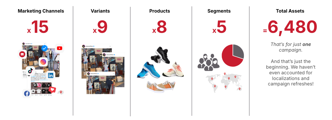 Different channels multiplied by different segments illustrating that one marketing campaign can equal thousands of total assets.