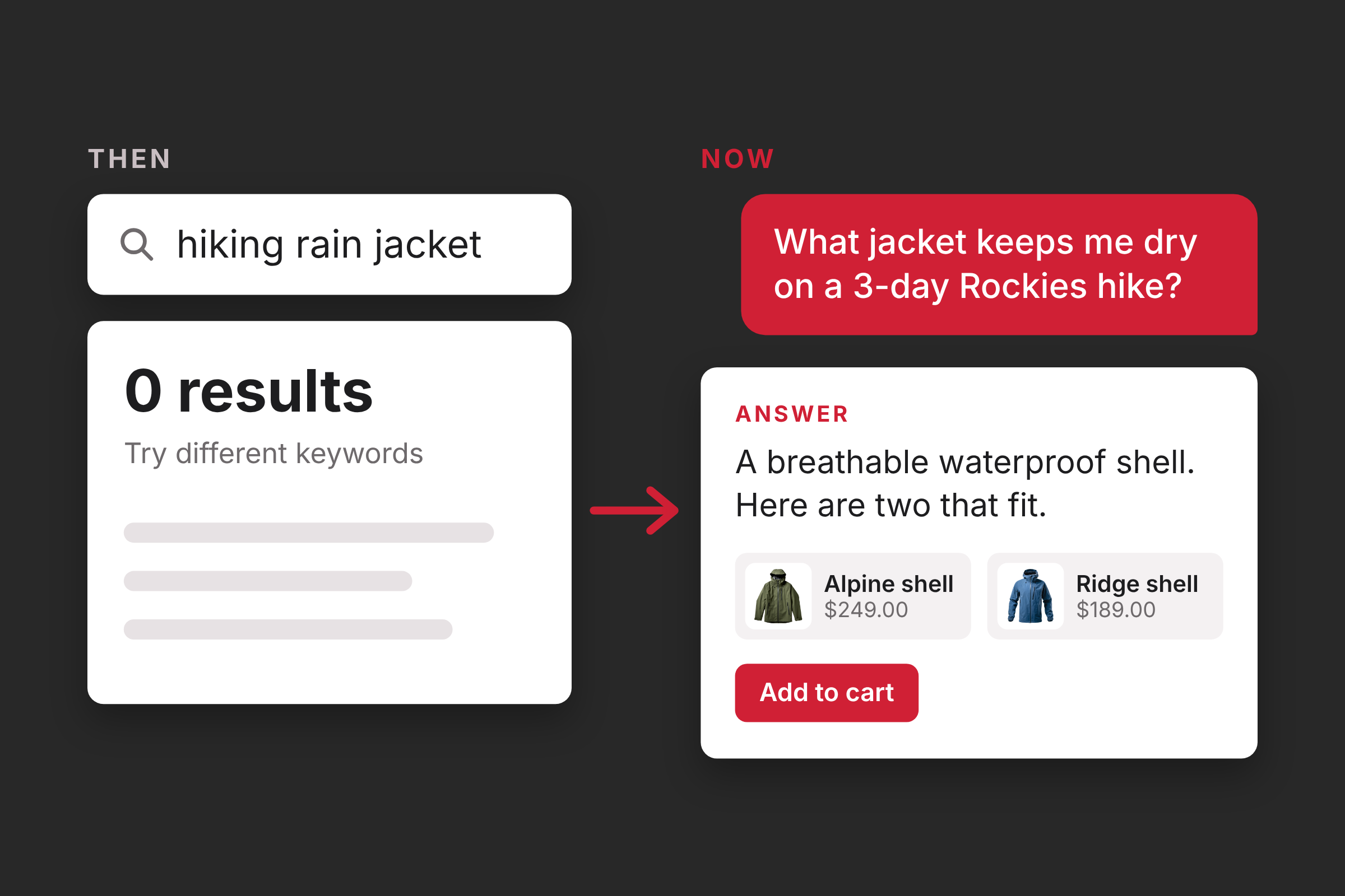 Illustration of a keyword search for hiking rain jacket returning 0 results, next to a chat question about staying dry on a Rockies hike answered with two waterproof shell jackets and an add to cart button