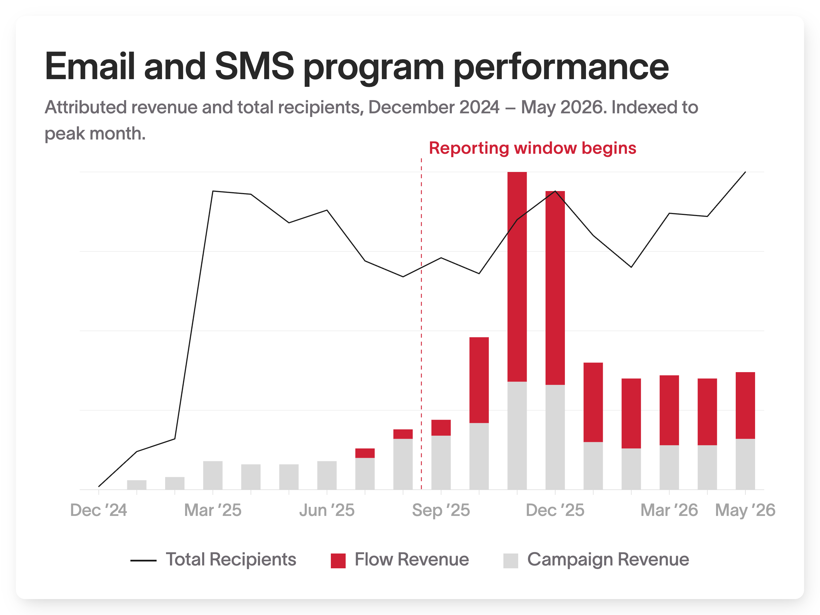Quarks email and SMS program performance in Klaviyo