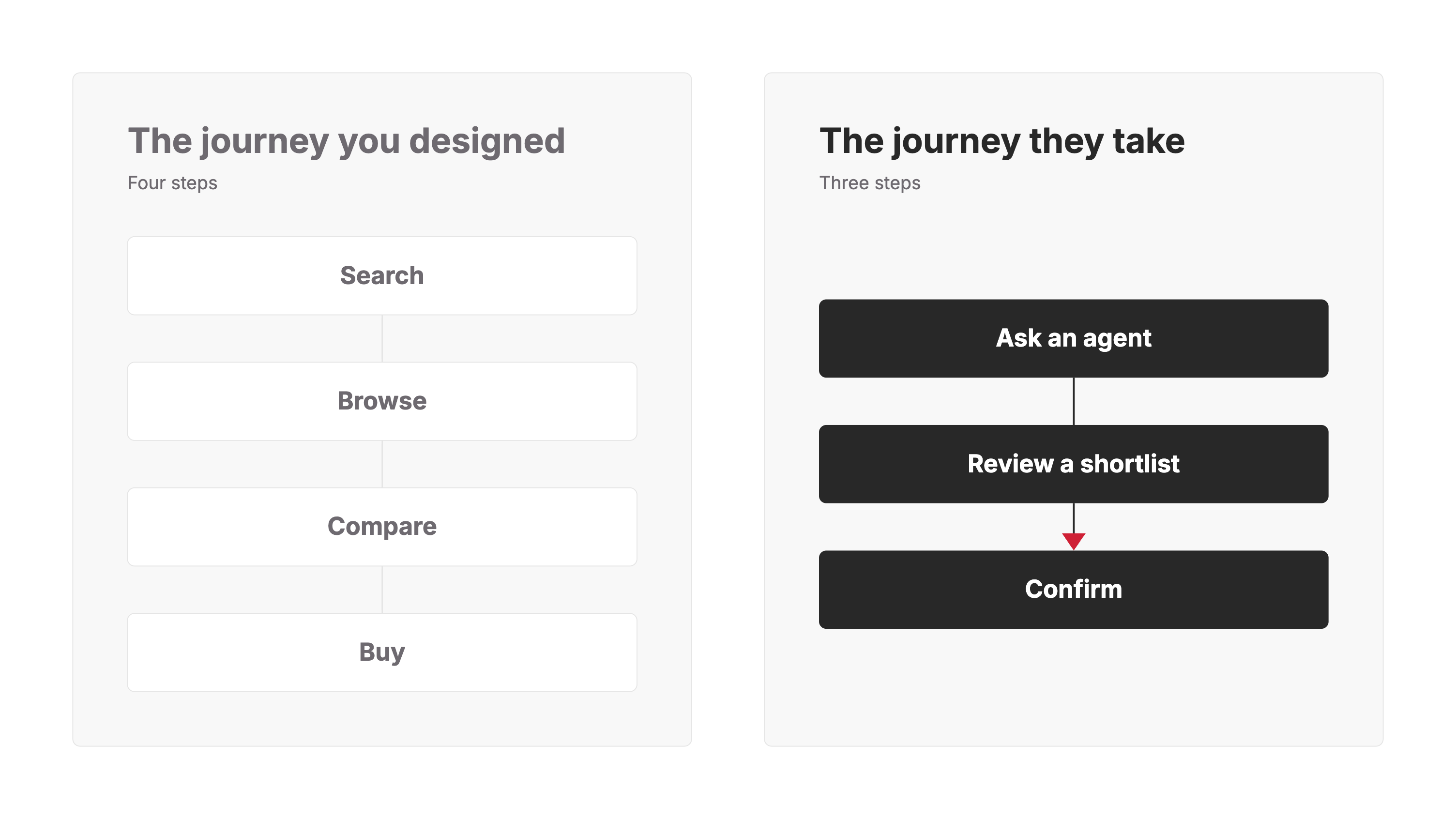Four-step journey of search, browse, compare, buy beside a three-step agent journey of ask, shortlist, confirm