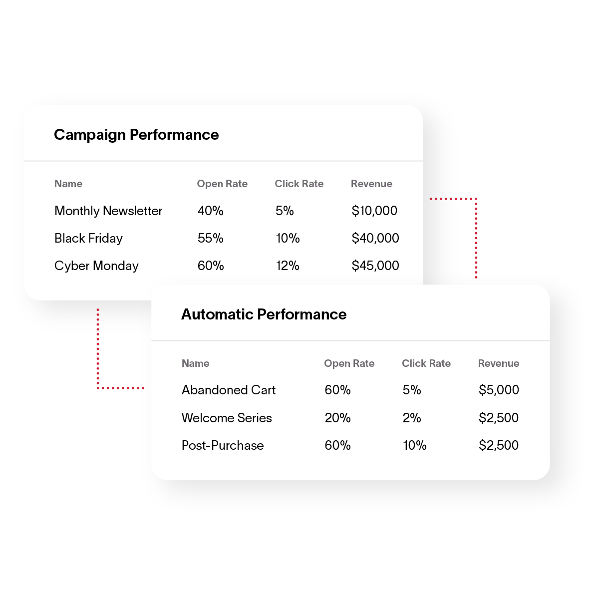Email Marketing & SMS Strategy