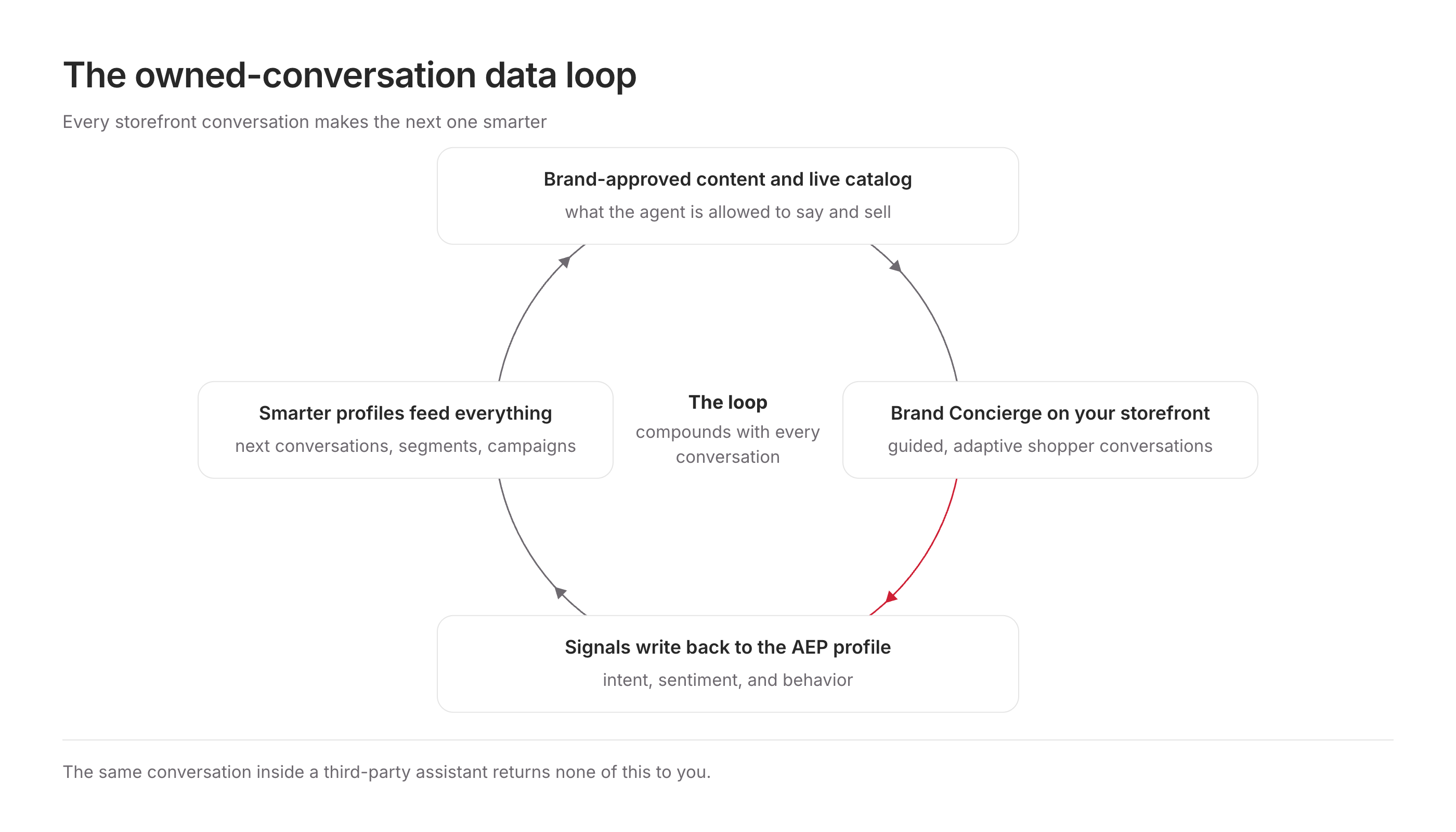 Loop of storefront conversations writing intent and sentiment signals to the AEP profile, improving future conversations