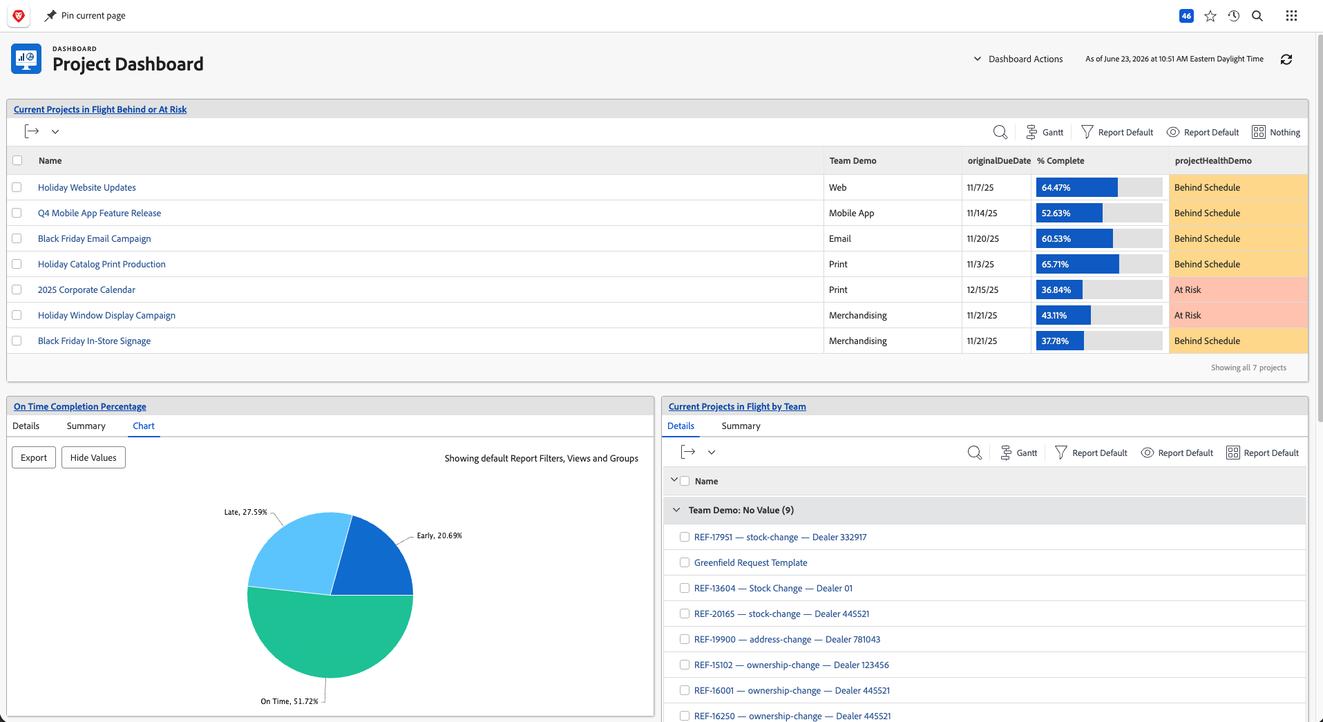 Workfront Project Dashboard listing projects behind schedule or at risk with percent complete, an on-time completion pie chart, and in-flight projects grouped by team