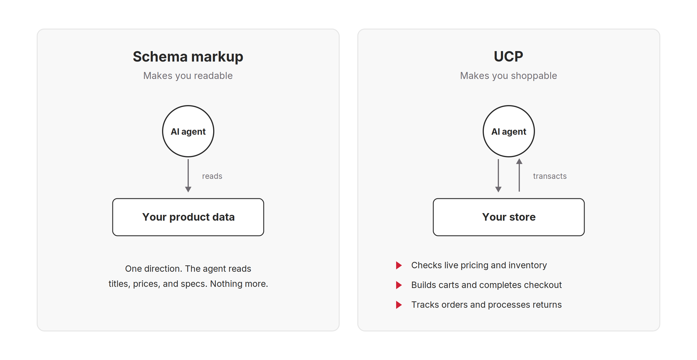 Schema markup lets an AI agent read product data, while UCP lets it transact with the store.