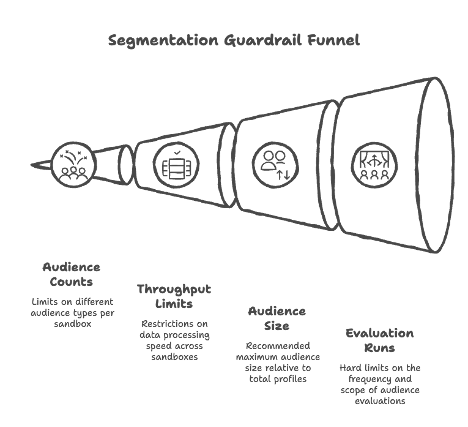 Segmentation Guardrail Funnel diagram showing the four key constraints: Audience Counts (limits on different audience types per sandbox), Throughput Limits (restrictions on data processing speed across sandboxes), Audience Size (recommended maximum audience size relative to total profiles), and Evaluation Runs (hard limits on the frequency and scope of audience evaluations)