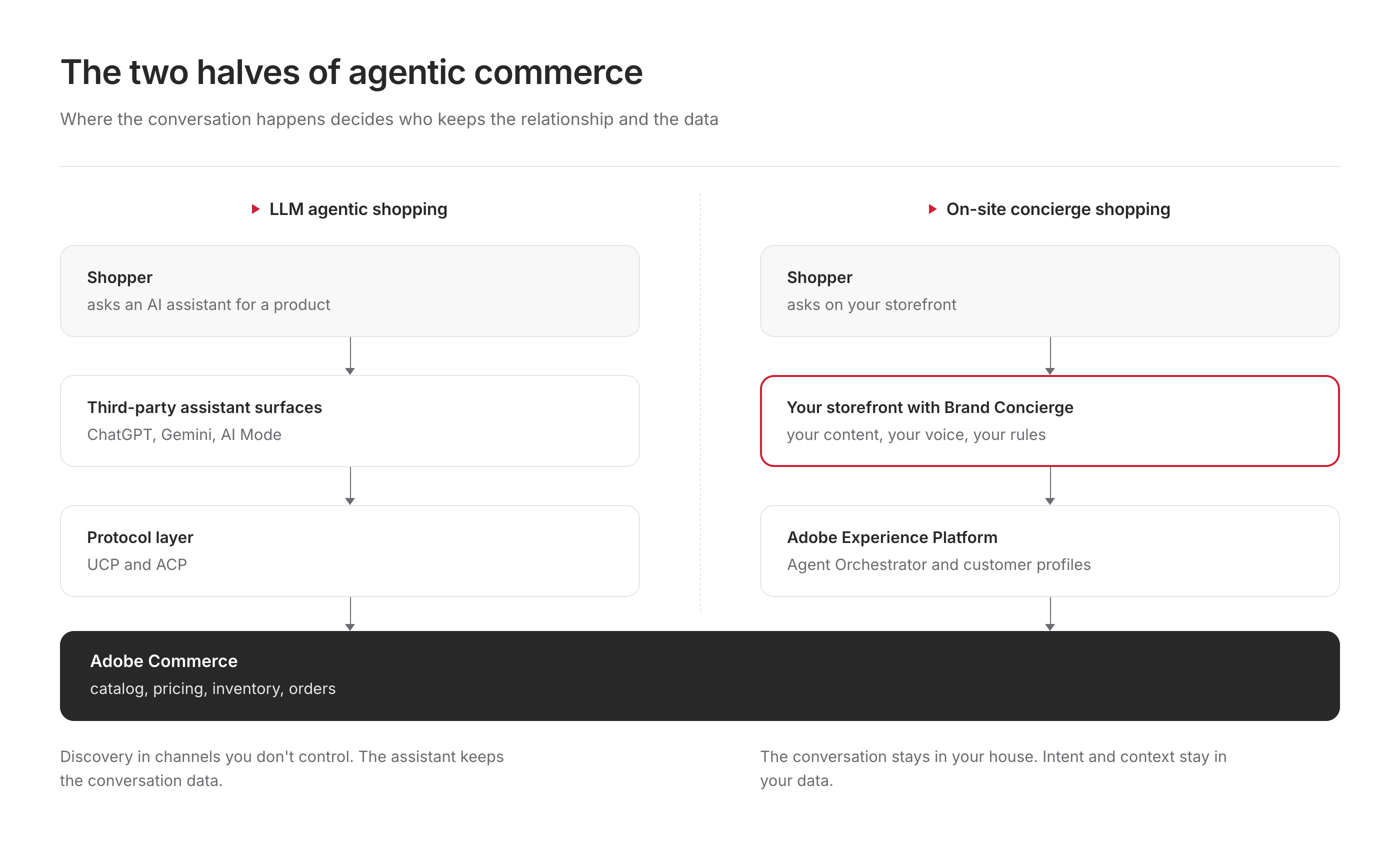 Two paths to shoppers, third-party assistants via UCP and ACP, or Brand Concierge on your storefront, both on Adobe Commerce