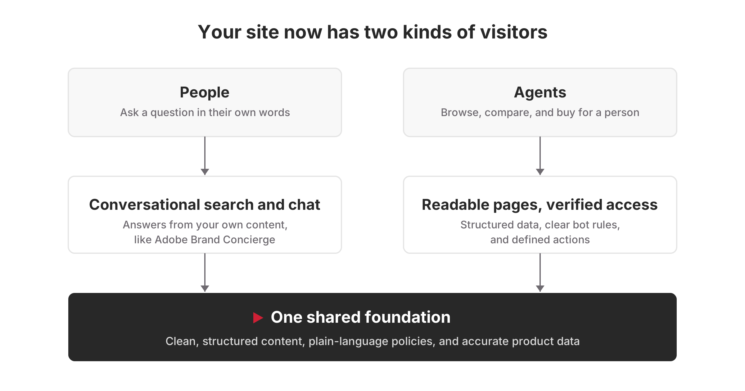People use conversational search and chat, agents use readable pages and verified access, both built on one content foundation