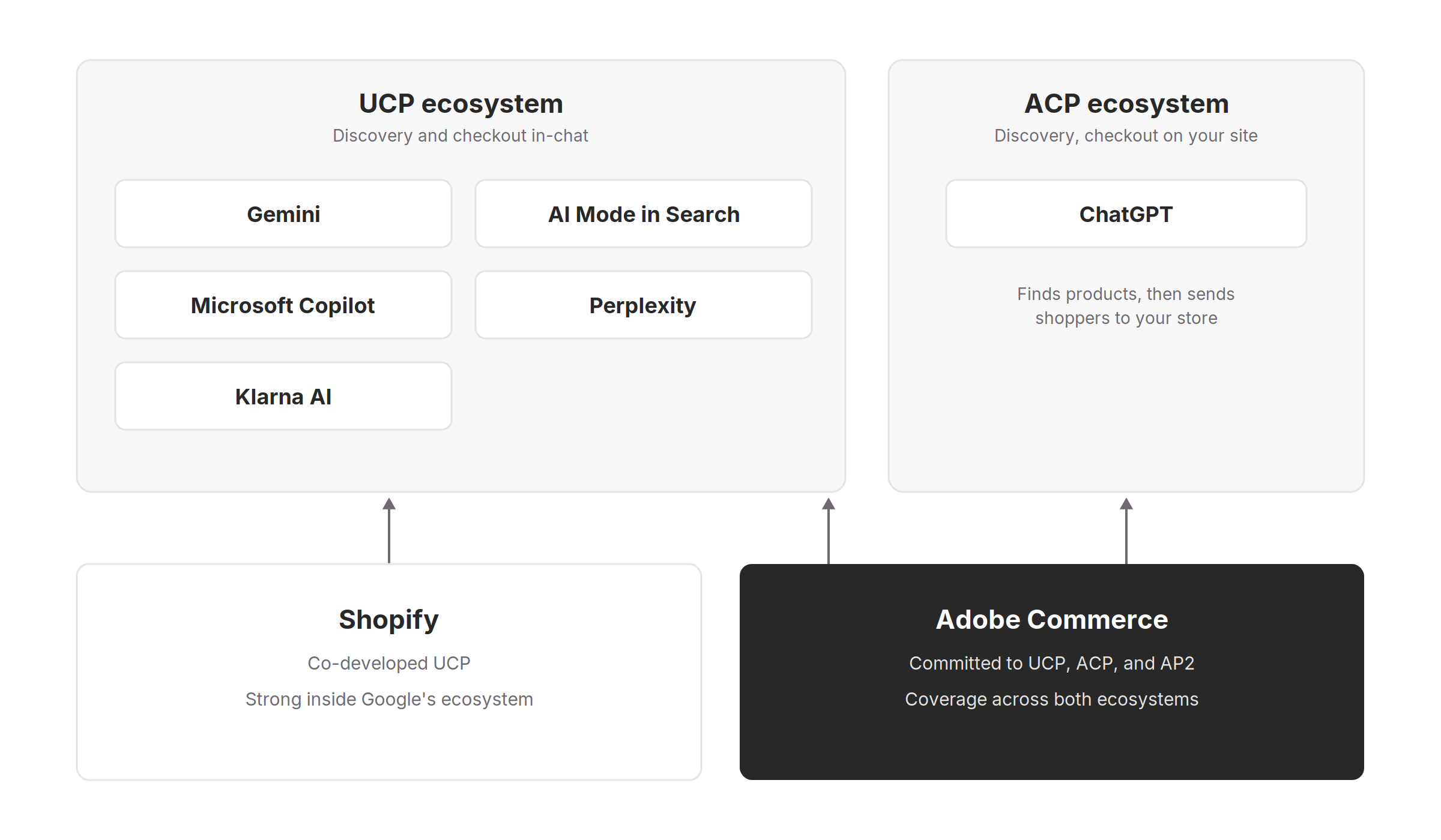 UCP and ACP ecosystems compared, with Shopify in UCP and Adobe Commerce committed to both standards plus AP2.
