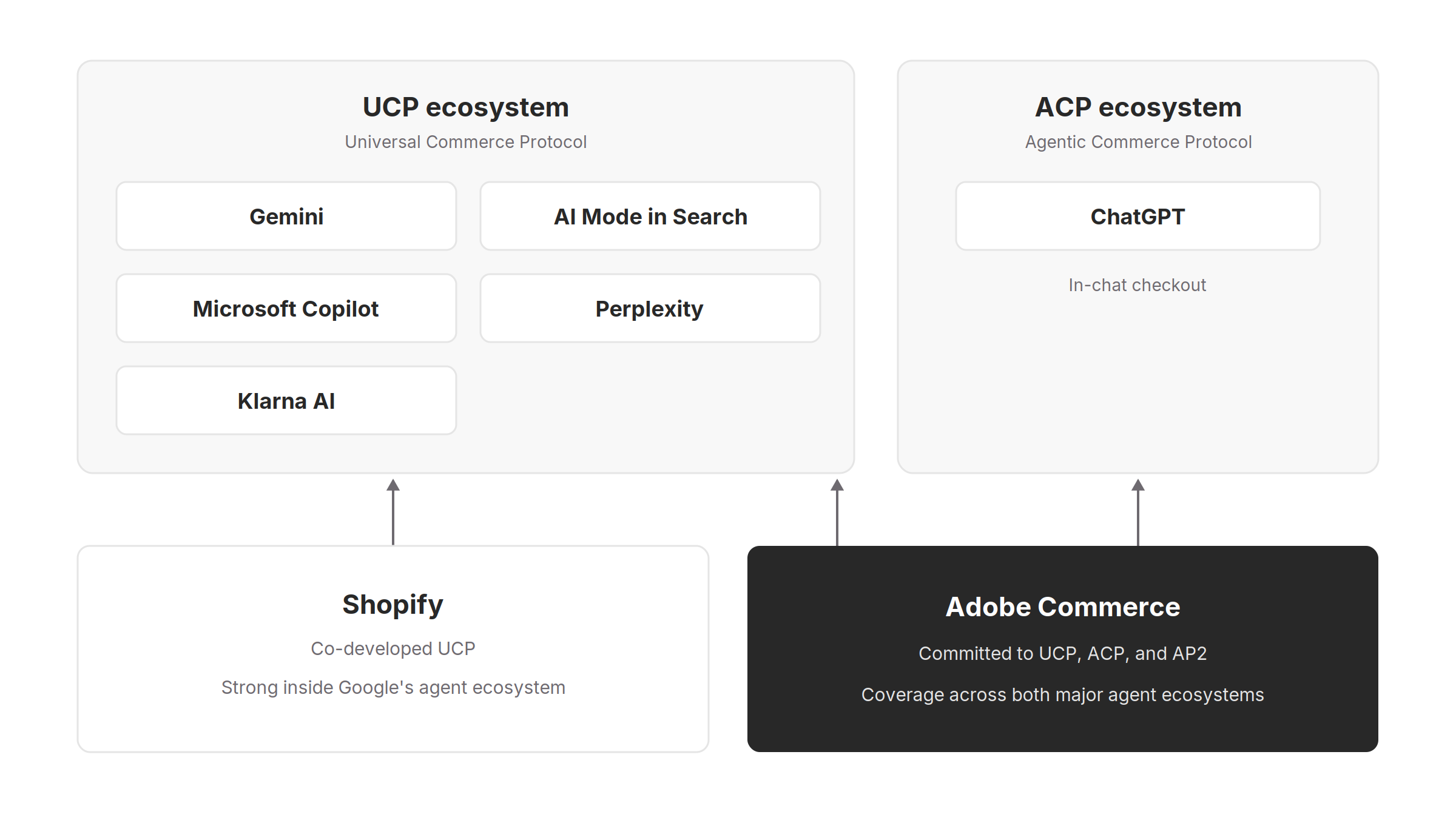 UCP and ACP ecosystems compared, with Shopify in UCP and Adobe Commerce committed to both standards plus AP2.