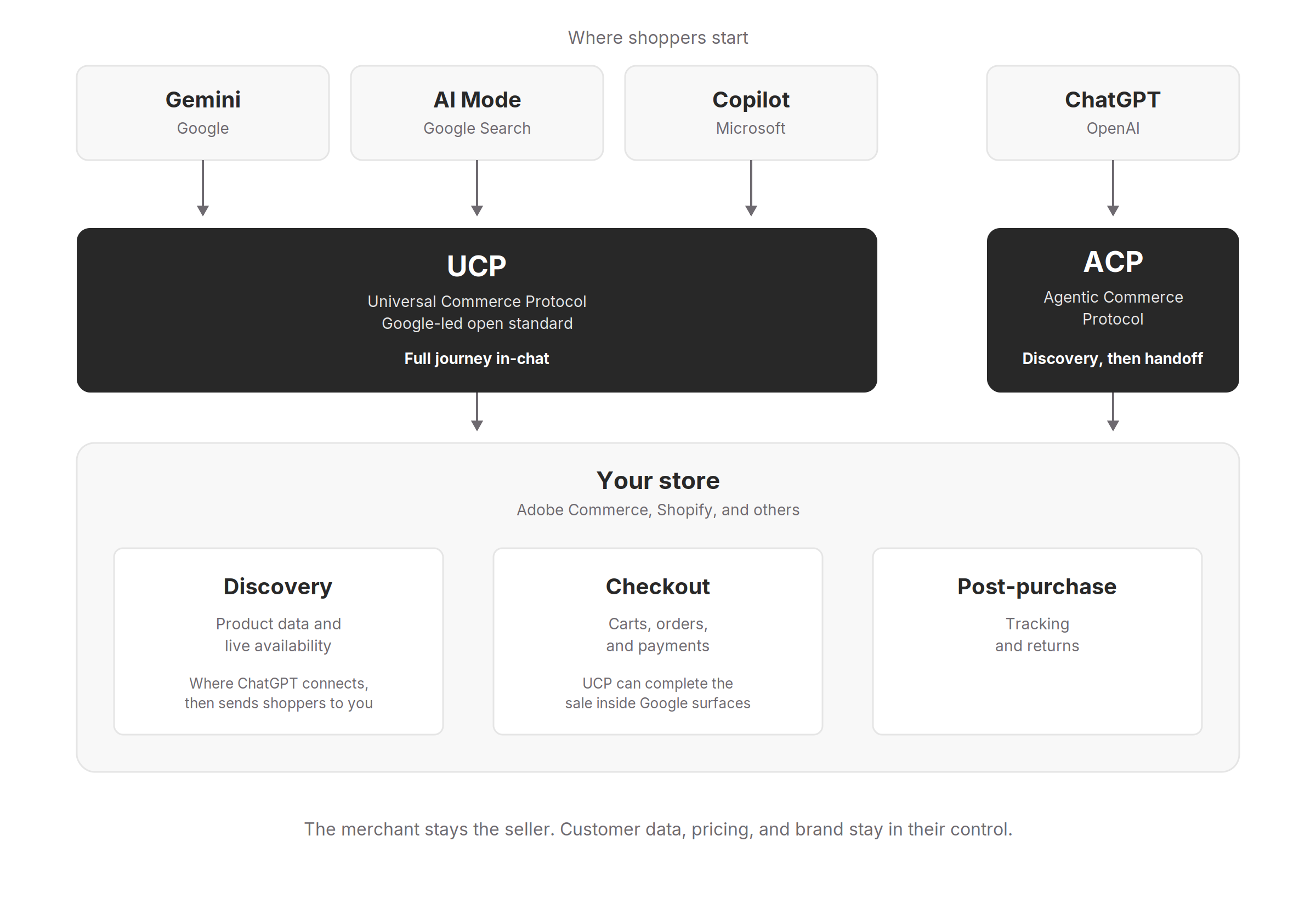 AI assistants connect through UCP and ACP to a commerce platform's catalog, checkout, and post-purchase systems.