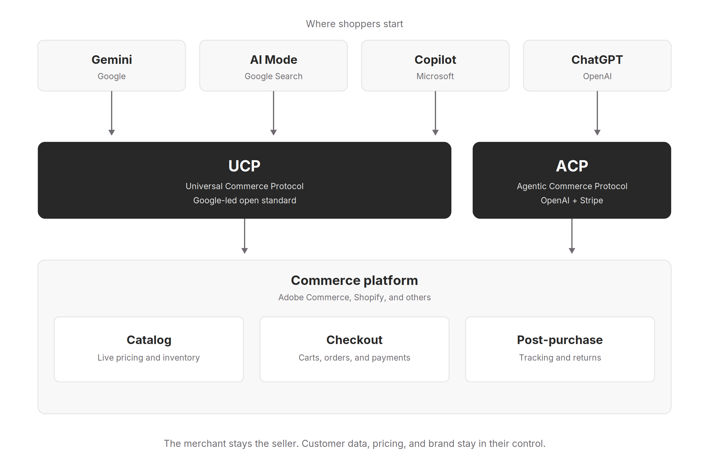 AI assistants connect through UCP and ACP to a commerce platform's catalog, checkout, and post-purchase systems.
