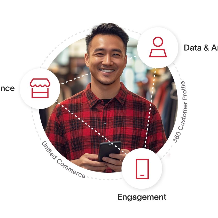 Omnichannel flywheel highlighting the intersection of data & analytics, experience, and engagement.