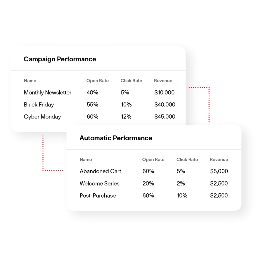 Email Marketing & SMS Strategy