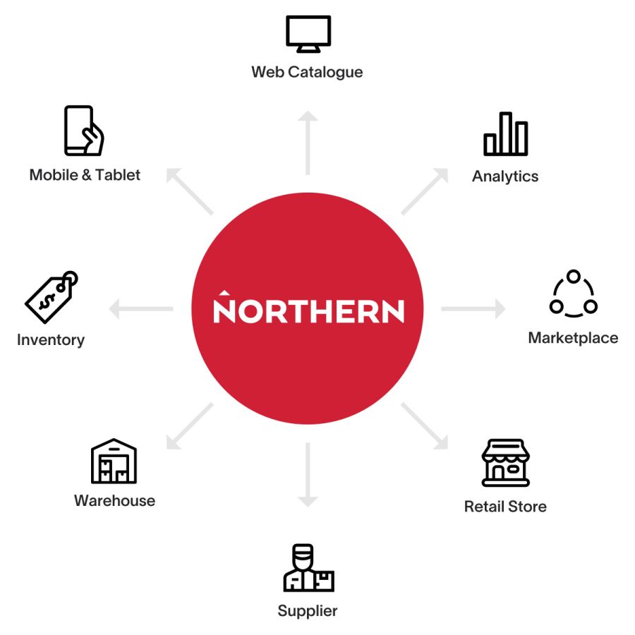 Business System Integrations