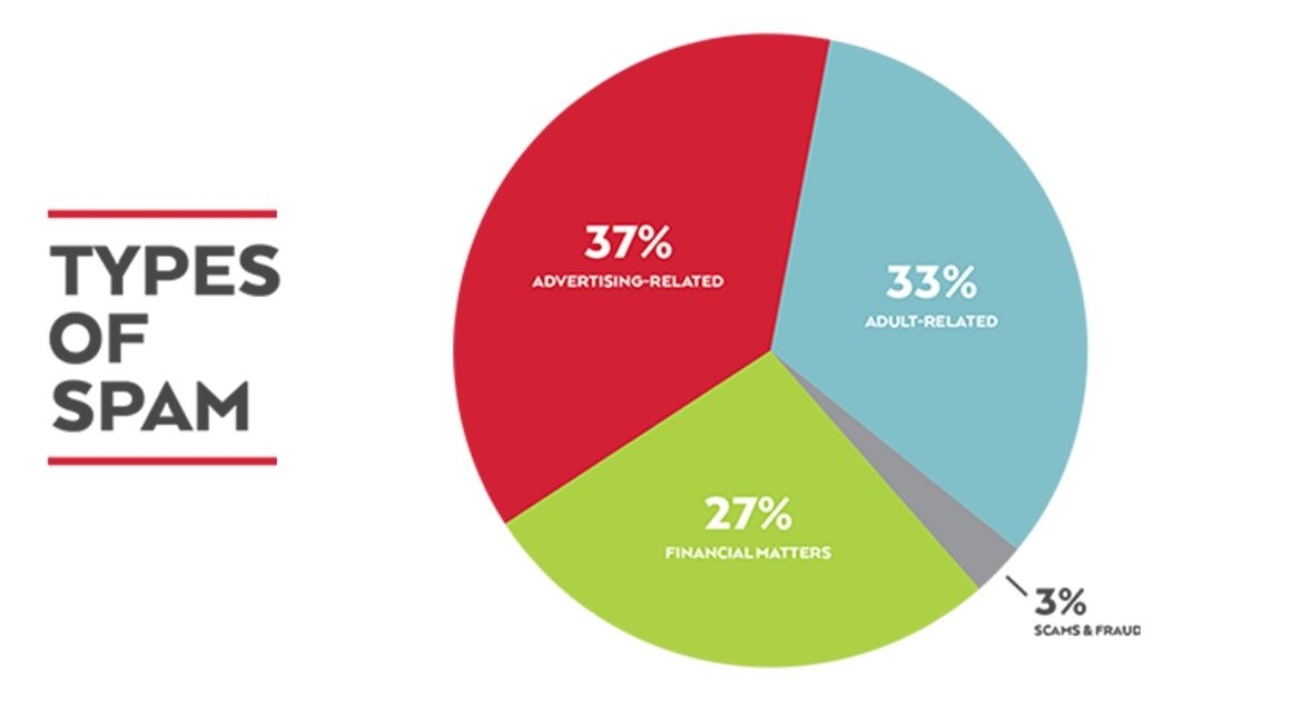Types of spam chart
