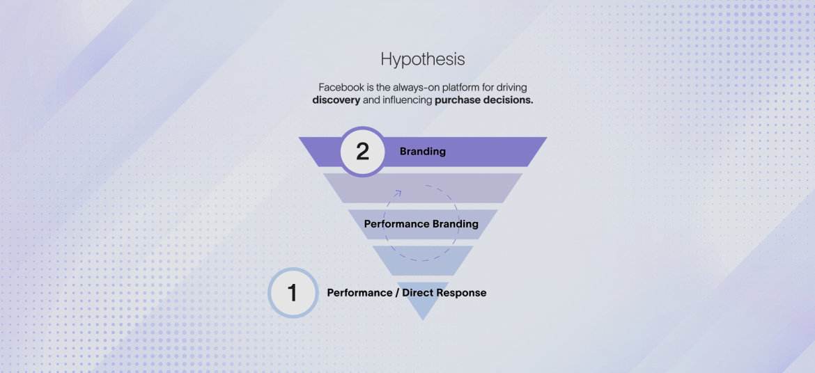 1) Performance / direct response; 2) Branding