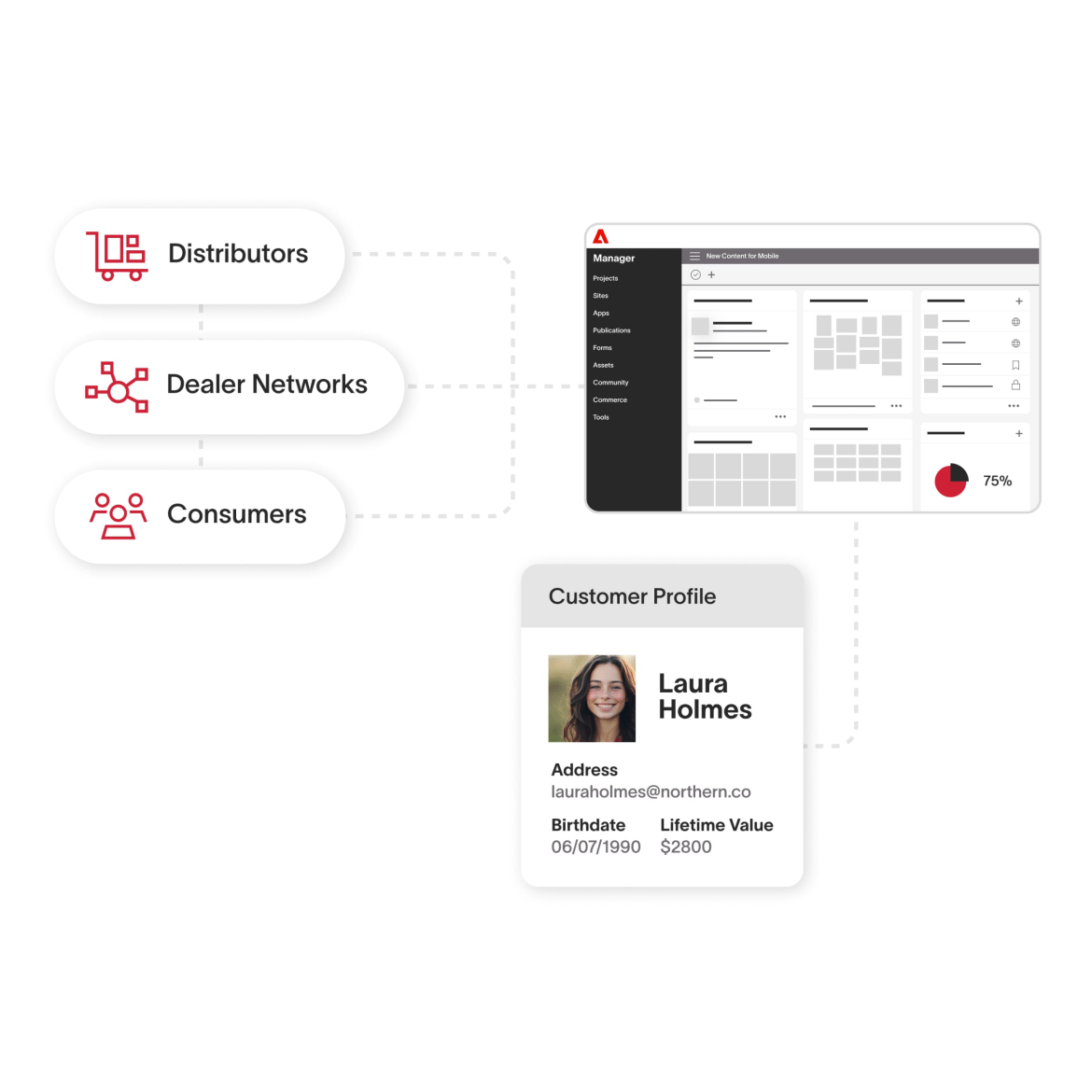 Distribution, Dealer networks, and consumer logos connected to a dashboard that is then connected to a customer profile