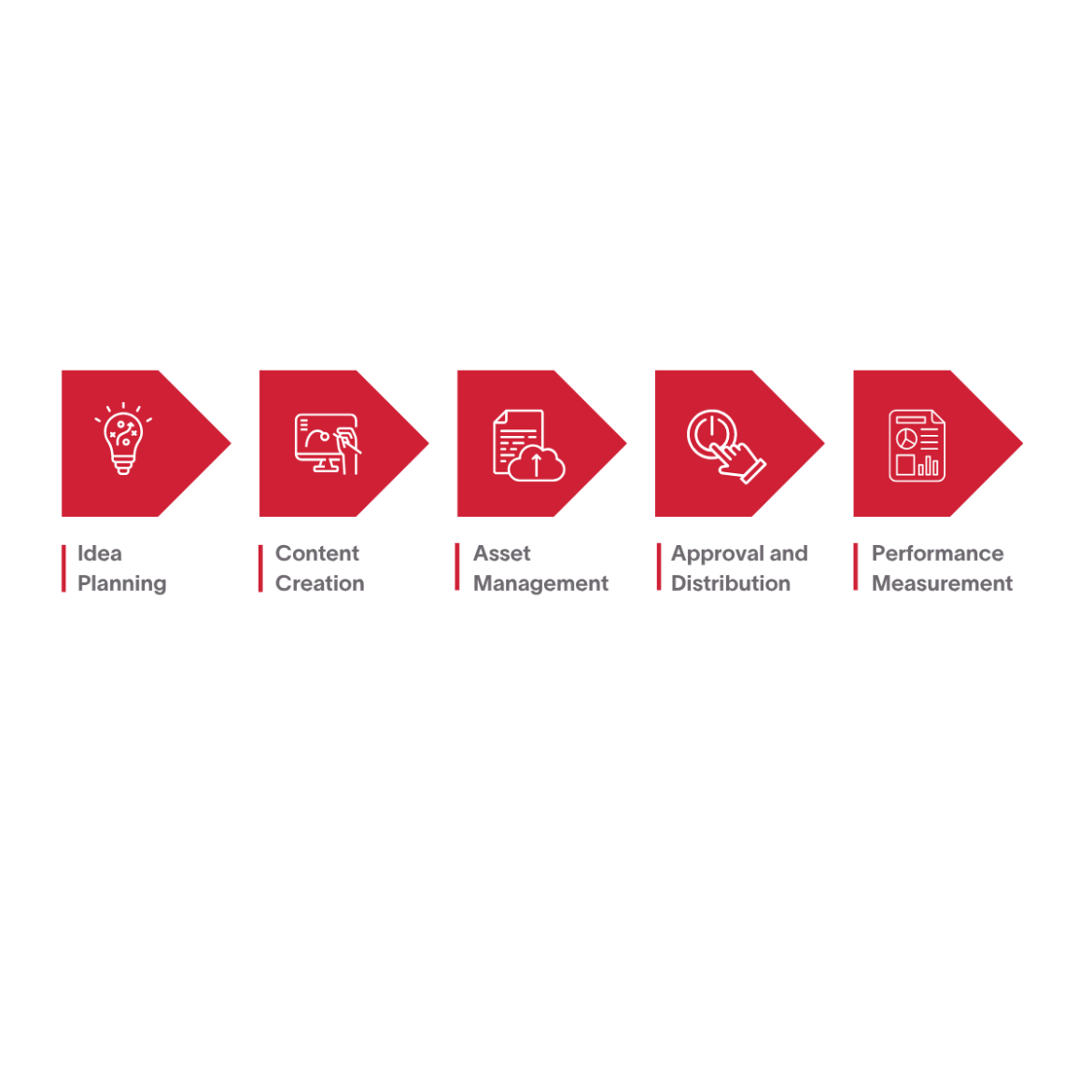 A five step visualized process: Idea Planning, Content Creation, Asset Management, Approval and Distribution, and Performance Management stylized in red arrows with white logos 