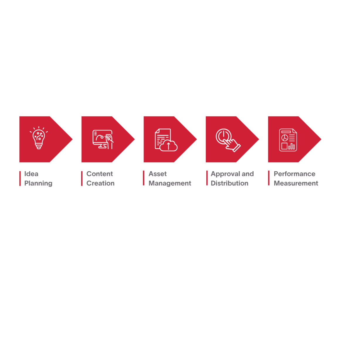 People and Process First Hero A five step visualized process: Idea Planning, Content Creation, Asset Management, Approval and Distribution, and Performance Management stylized in red arrows with white logos