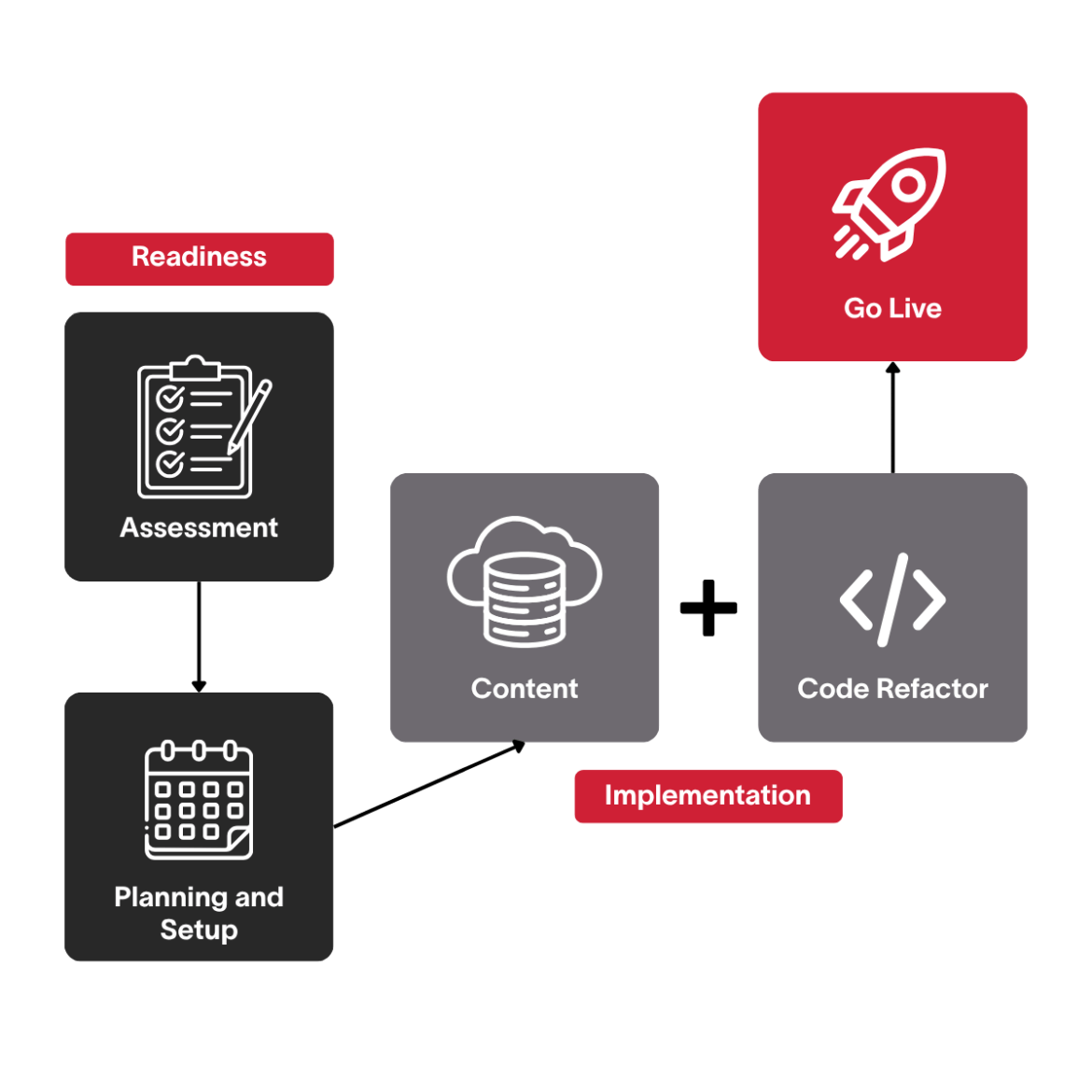 AEMaaCS Migration Journey.