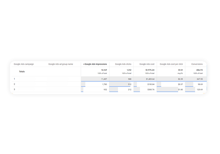Campaign Performance Exploration