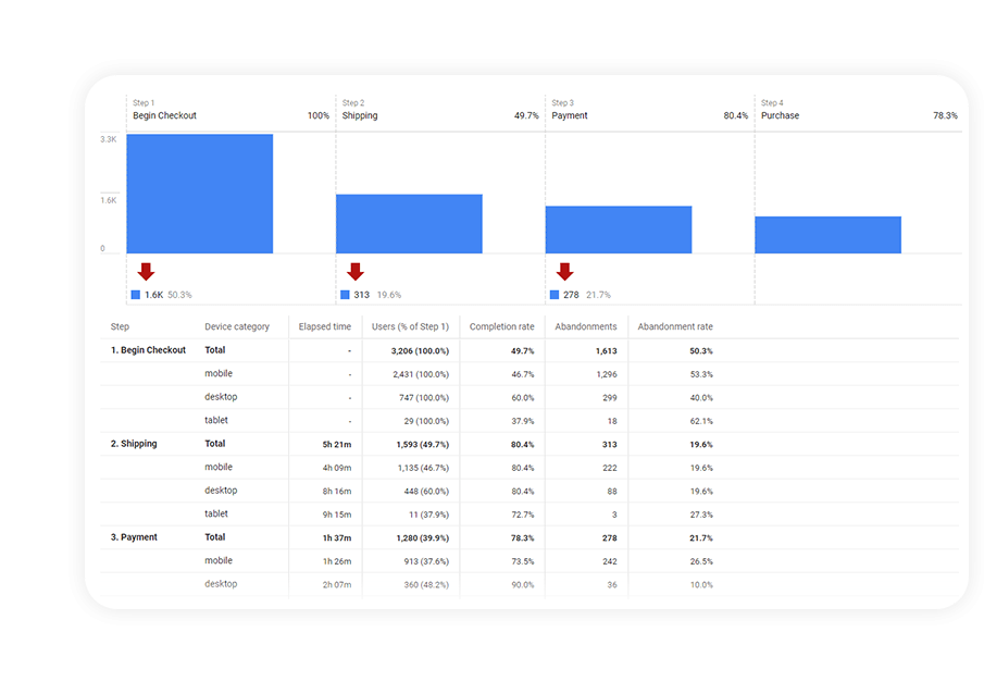 Checkout Behaviour Exploration