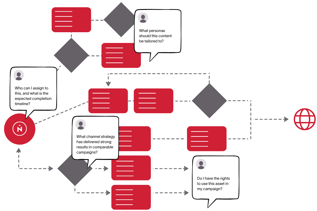 The typical process of a Content Supply Chain flow.
