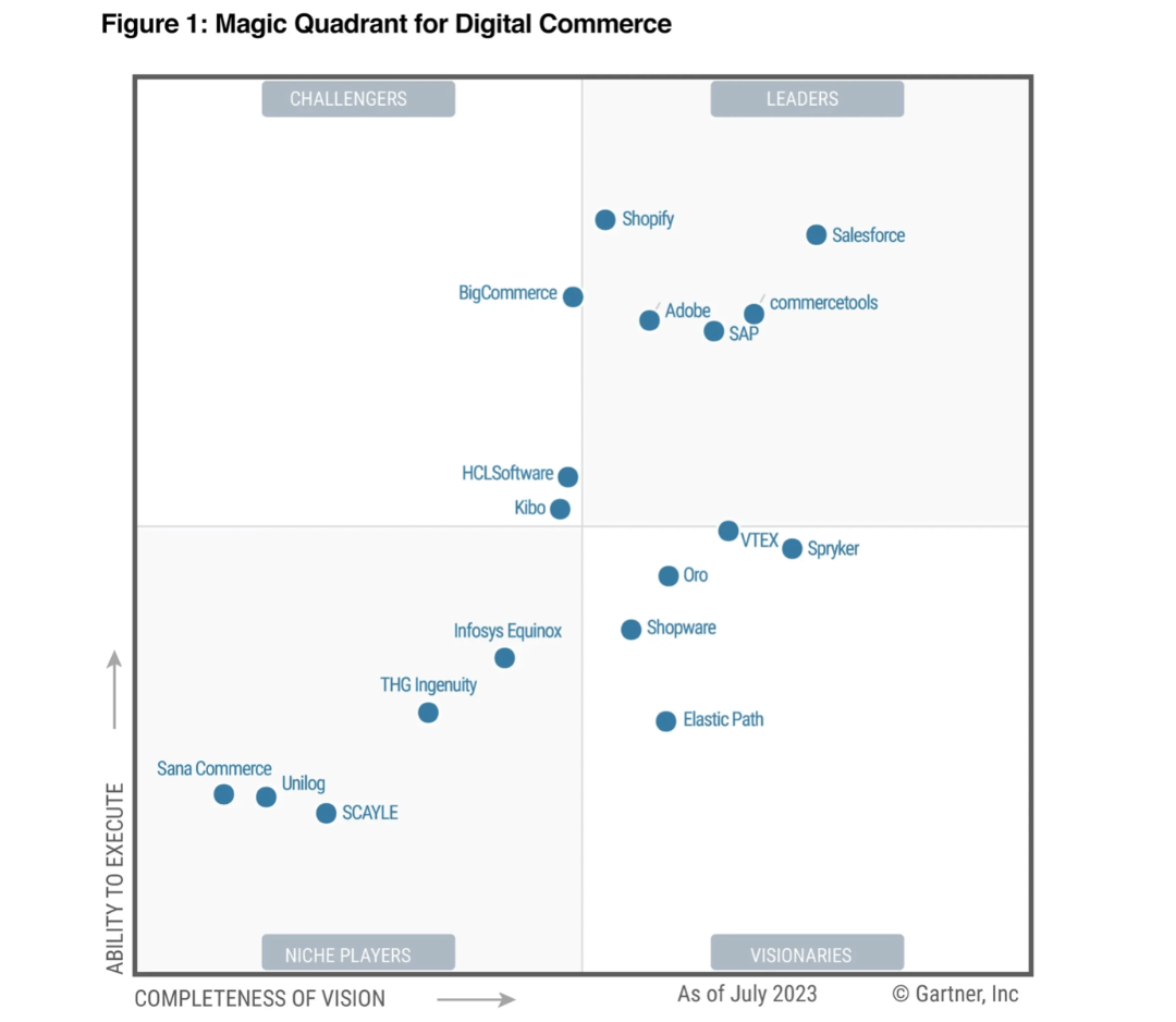Magic Quadrant for Digital Commerce