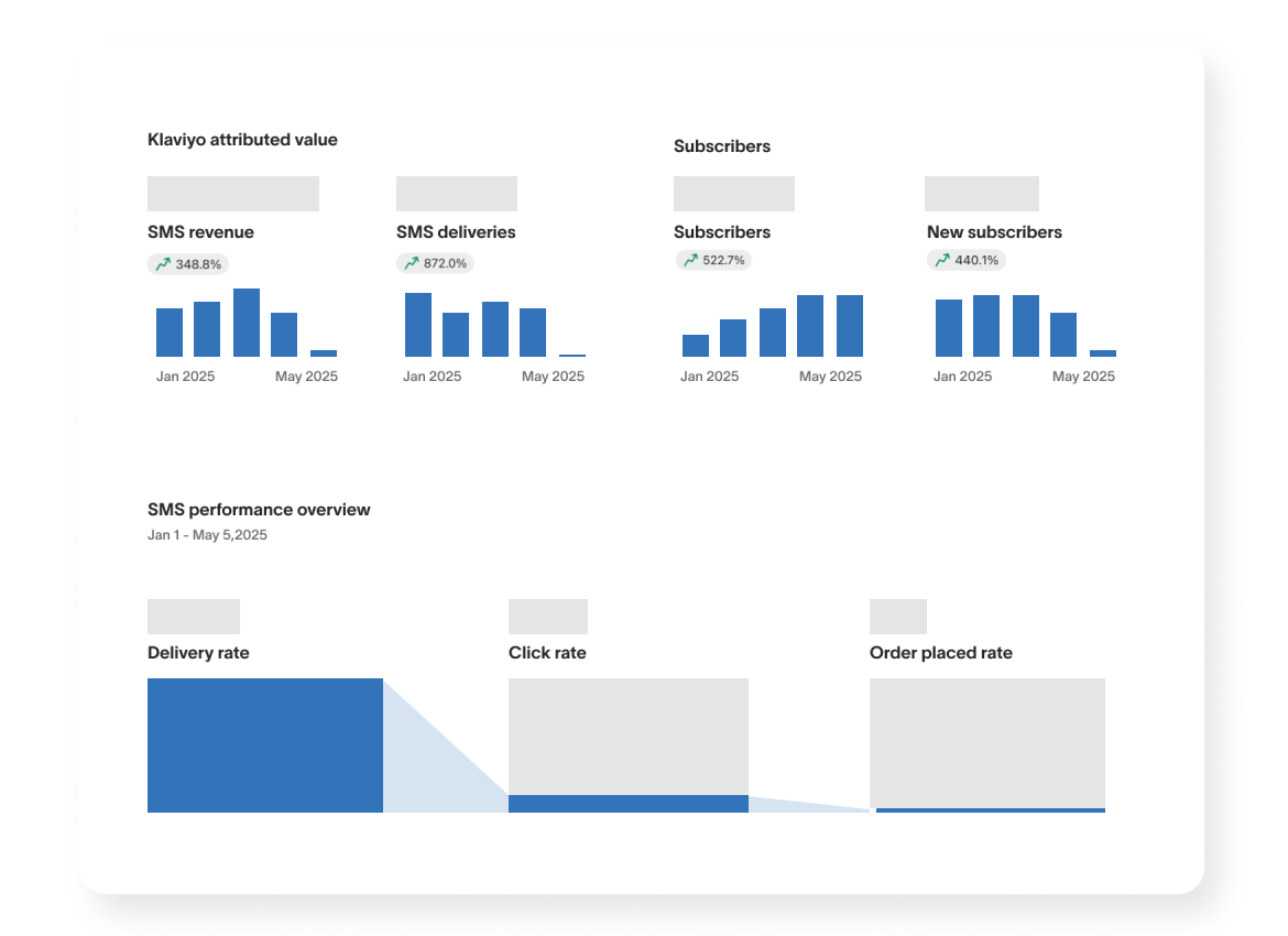 Bar charts showing Homes Alive Pets SMS success